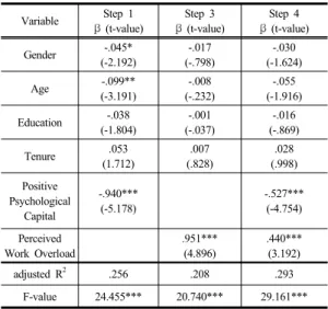 Fig. 2.  Moderation Effect of Trust in Supervisor