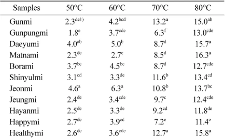 Table 8. Pasting properties of sweet potato starches from different cultivars Samples Peak viscosity