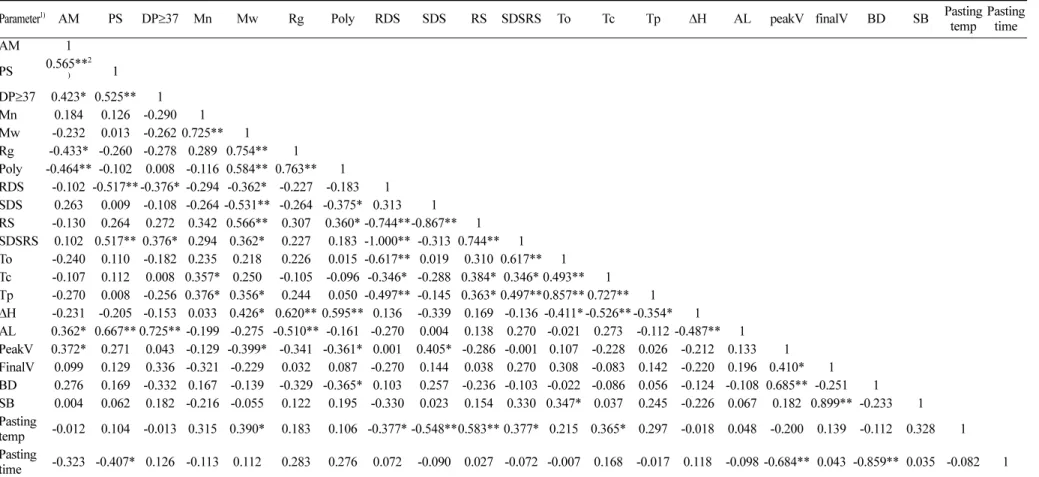 Table 9. Correlation coefficients between physicochemical, digestion, and pasting properties of sweet potato starches