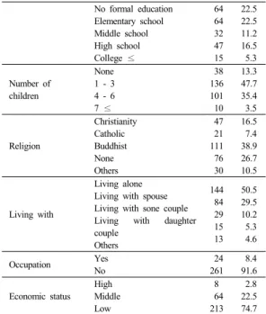 Table 2.  Subjects's Depression, Sleep, Self-esteem, Quality  of  life                                                              (N=285)