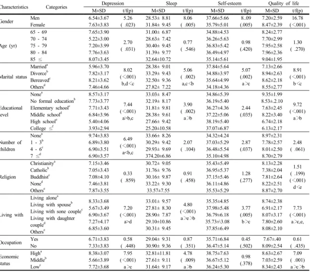 Table 3.  Difference of Depression, Sleep, Self-esteem, Quality of life by general characteristics              (N=285)