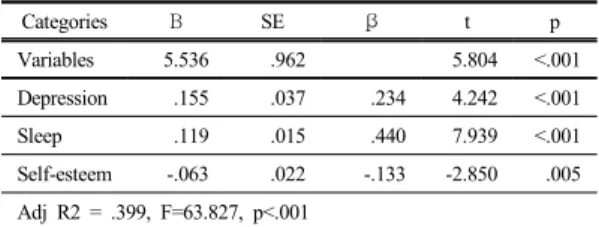 Table 5.  Influencing Factors on Depression, and Sleep,  Self-esteem of Quality of Life 
