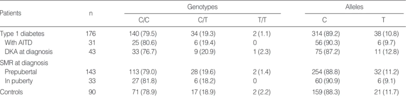 Table 3. Distribution of the C/T polymorphism at position -318 in the promoter of the CTLA4 gene in patients with type 1 diabetes and controls