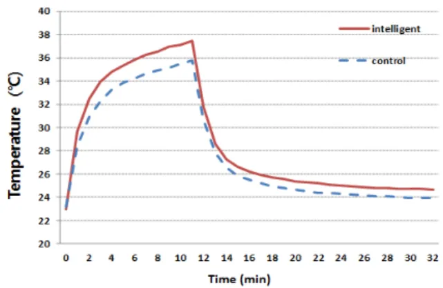 Figure 6. Surface temperature of knitted fabrics by light  exposure