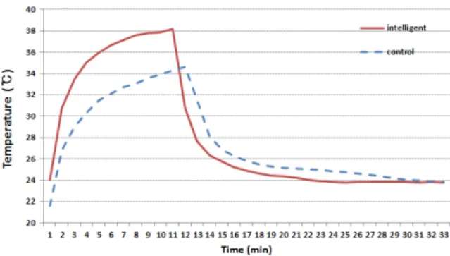 Figure 10. Clo value of knitted fabric garment with light  exposure직물의 온도차이가 4℃정도 발생함을 볼 수 있다