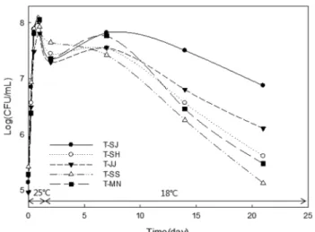 Fig. 9. Changes in yeast cell counts of  takju during fermentation.
