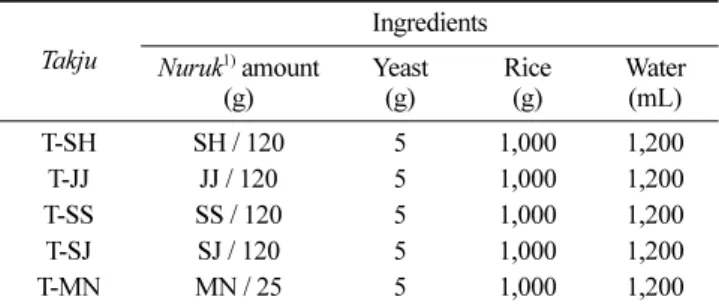 Table 1. Formula of  takju