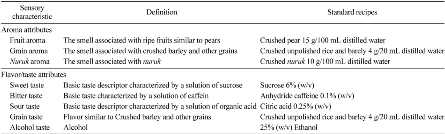 Table 2. Definition of sensory properties and standard recipe on the descriptive analysis for  takju (14) Sensory