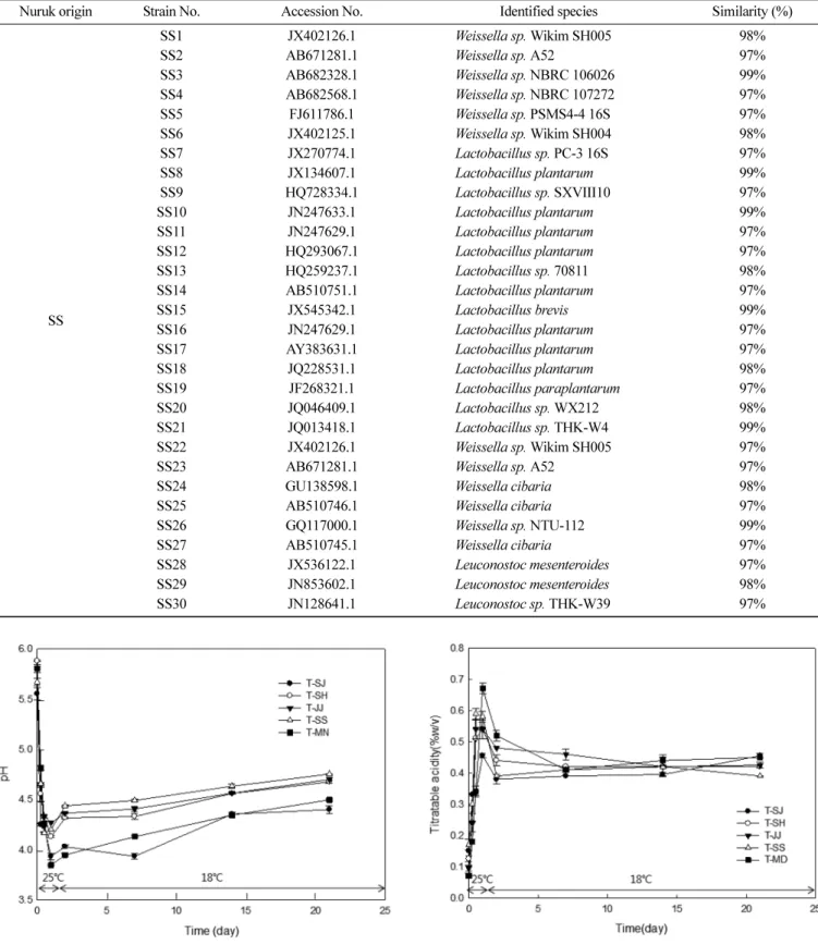Fig. 3. pH changes of  takju during fermentation. Fig. 4. Titratable acidity changes of  takju during fermentation.
