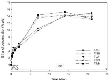 Fig. 6. Changes in glucose concentration of  takju during fermentation.