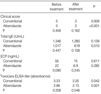 Fig. 3. Treatment response.  All patients had conventional support- support-ive therapy with systemic corticosteroid and some had additsupport-ive albendazole therapy