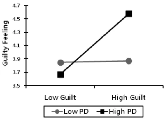 Table 2. Analysis on Attitudes for Helping