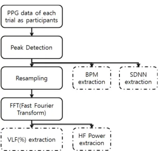 Figure 2. The process of parameter extraction 첫 번째 종속변수인 BPM을 수식 1을 사용하여 계 산하였다.  수식 1에서 X는 PPI값으로 입력된 PPG데이 터에서 심박 변화에 따라 Peak  개수가 달라진다