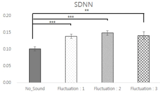 Figure 3. BPM results by 1/f α  fluctuation 3.2. VLF(%)의 결과 1/f α 의 α기울기 값에 의한 사운드를 통해 VLF(%)  결과는 그림4와 같다