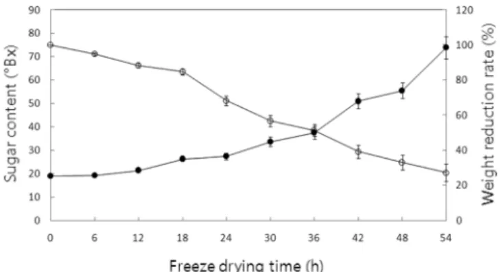 Fig. 2. Sugar content and weight reduction rate of grapes during freeze drying.  ●; Sugar content, ○; Weight reduction rate.