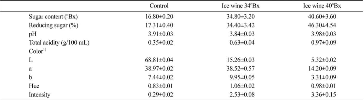 Table 2. Chemical characteristics of ice wines after fermentation