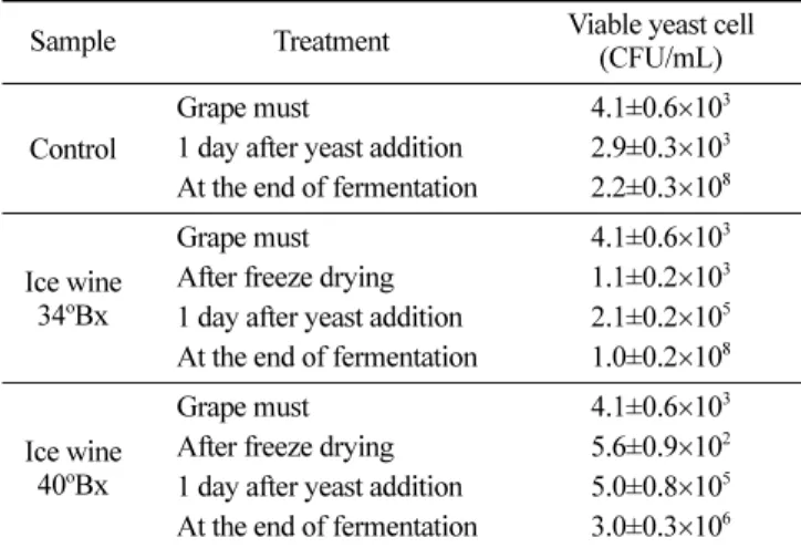 Table 4. Changes in free sugar contents of ice wines  (unit: %)