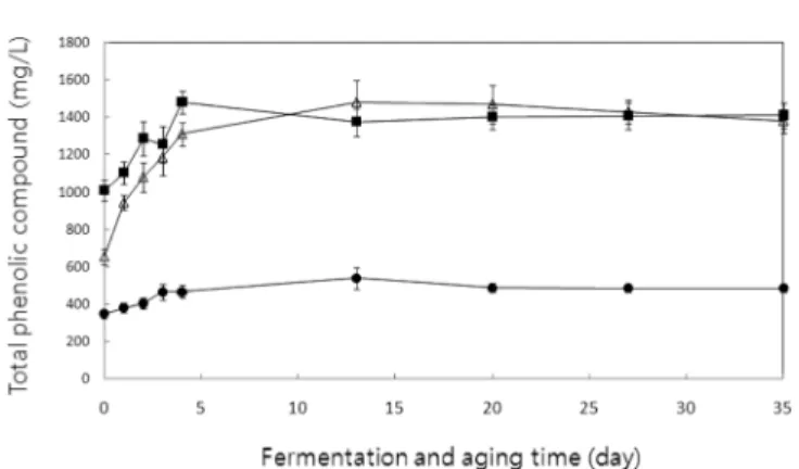 Fig. 4. Changes in total phenolic compounds of wines during fermentation and aging.  ●; Control, △; Ice wine 34 o Bx,  ■; Ice wine 40 o Bx