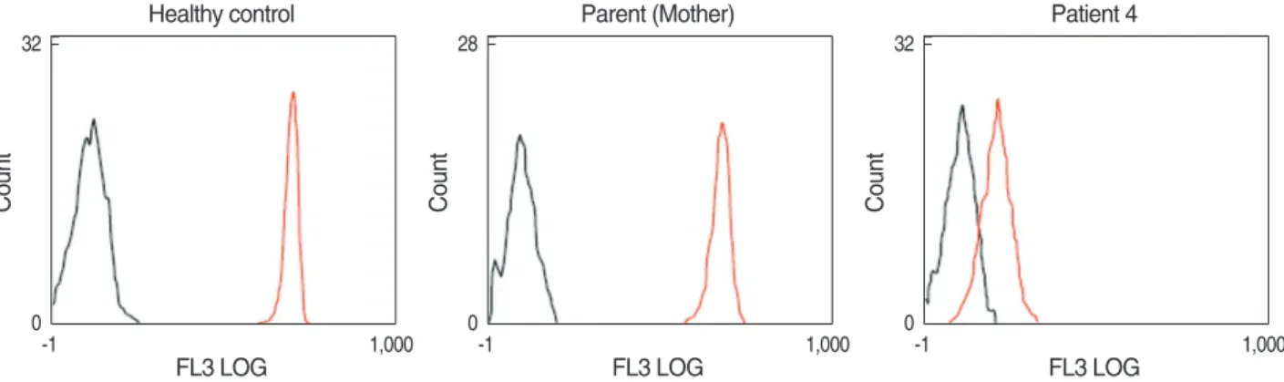 Fig. 1. Dihydrorhodamine-1,2,3 (DHR) flow cytometric analysis of granulocyte oxidative activity in family III