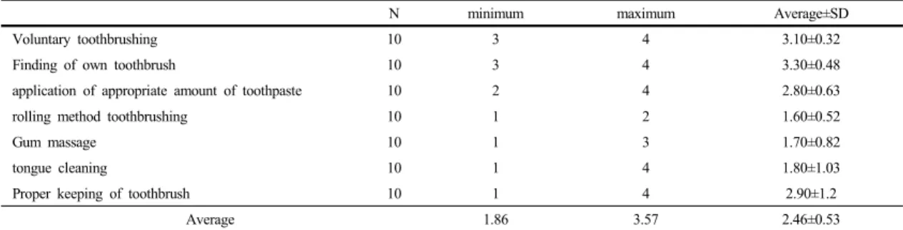 Table 1.  Oral hygiene practice of mentally retarded person surveyed by observation위의  내용으로  작성된  설문지는  사회복지  장애인  전공  교수자  1인과  치위생과  전공  교수자  2인에게  의뢰하여  설문의  타당성을  확인받고  수정  보완하여  예비조사를 실시하였고,  예비조사는  사회복지  시설  1곳을  선정하여 40명을  대상으로  설문지를  최종  확인하였으며,  예