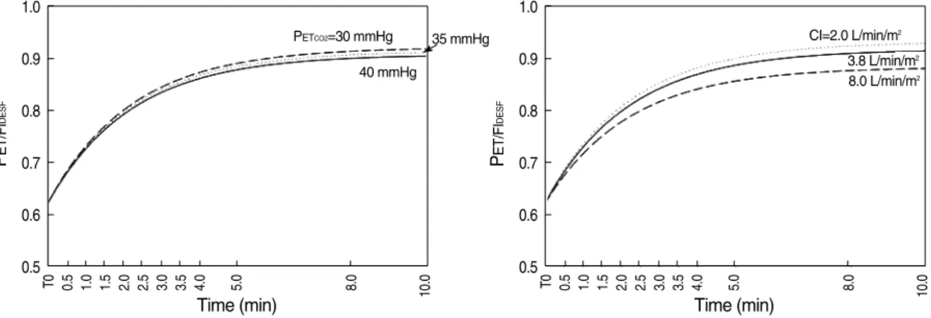 Fig. 2. Predicted temporal changes in the P ET/FI DESF for variables P ET CO2 (left panel), and CI (right panel)