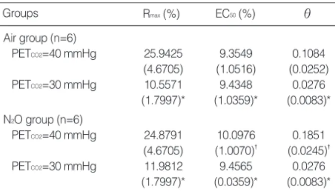 Table 3. Parameter estimates of the model to fit  rSO 2 accord- accord-ing to PET CO2