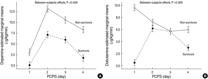 Fig. 1. Serial catecholamine dose administered during PCPS to survivors and nonsurvivors