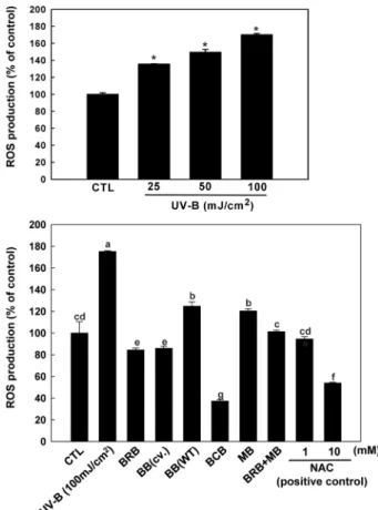 Fig. 5. ROS generation in a concentration dependent manner and effects of different berries and NAC on production of ROS by UV-B irradiation in the HaCaT cell line