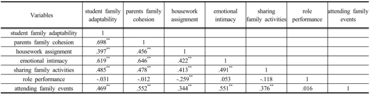 Table 6.   Correlation  coefficients  among  variables                                       