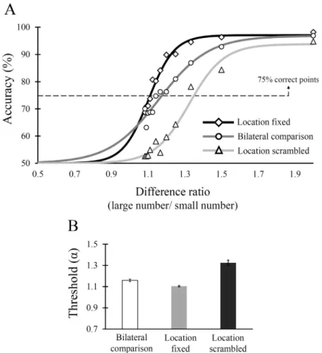 Figure 6. Fitted psychometric functions and estimated thresholds from three numerosity tasks