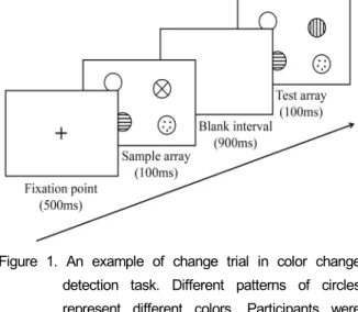 Figure 1. An example of change trial in color change  detection task. Different patterns of circles  represent different colors