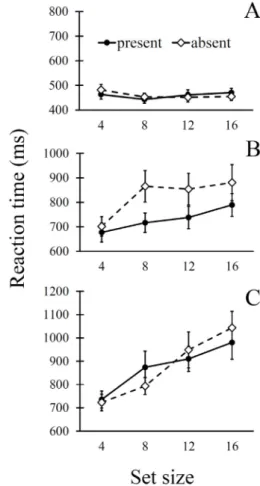 Figure 5. Results of three visual search task. x axis  represents the number of item which were  presented search array and y axis represents  manual reaction time