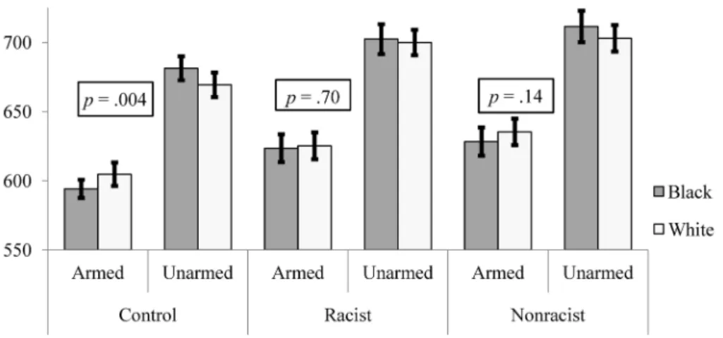 Figure 1. Reaction Time in FPST (ms)
