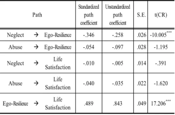 Table 3. The effect neglect, abuse of ego-resilience on life satisfaction *** p<.001 4.2.4 경쟁모형과 매개효과 검증 완전매개모형을  경쟁모형으로  설정하여  부분매개모 형과의  비교를  통해  적합한  모델을  평가하였다