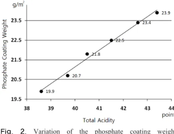 Fig.  2.  Variation of the phosphate coating weight  depending on the total acidity
