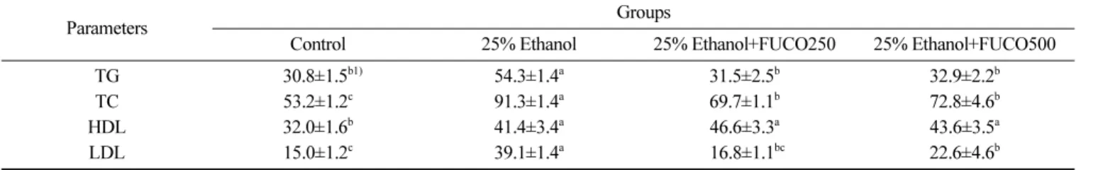 Table 3. Effects of the fucoidan on GOT and GPT in blood (Unit: Karmen)
