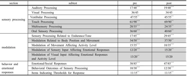 Table 1.  General characteristics