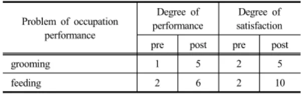 Table 4.  Canadian Occupational Performance Measure (COPM)  Problem of occupation  performance Degree of performance Degree of satisfaction
