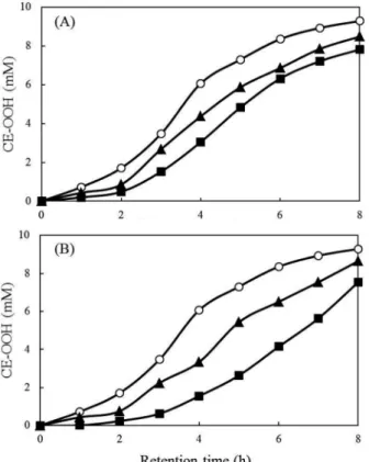 Fig. 4. Inhibitory effect of rat plasma after oral administration of cheonggukjang extract against copper ion-induced oxidation