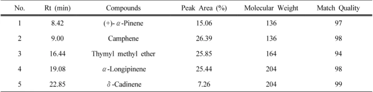 Table 2. Volatile components of SPME extract of the Pinus densiflora for. erecta Uyeki wood