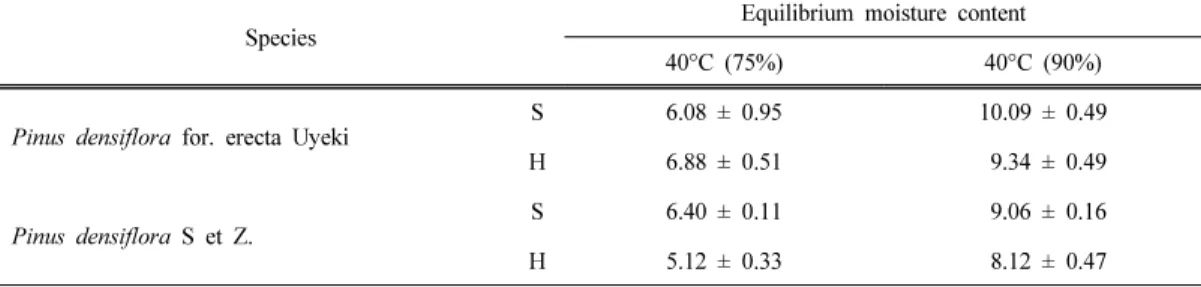 Table 4. Moisture sorptions of Pinus densiflora for. erecta Uyeki and Pinus densiflora wood