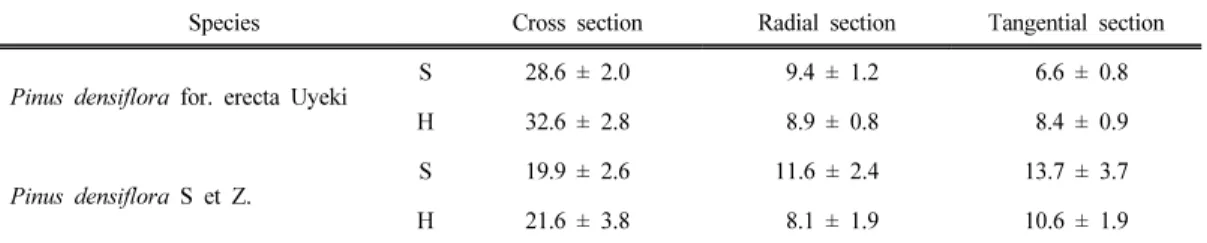 Table 6. Hardness of Pinus densiflora for. erecta Uyeki and Pinus densiflora wood
