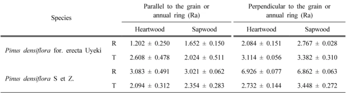 Table 7. Roughness of Pinus densiflora for. erecta Uyeki and Pinus densiflora wood