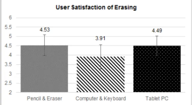 Figure 3. User Satisfaction of Erasing