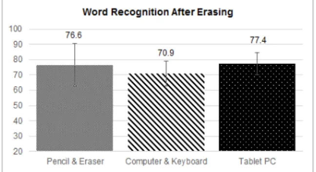 Figure 4. Word Recognition After Erasing