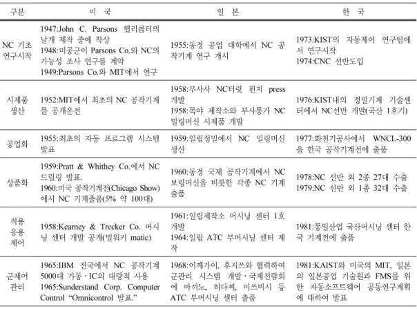 Table 1. Development process of NC machine