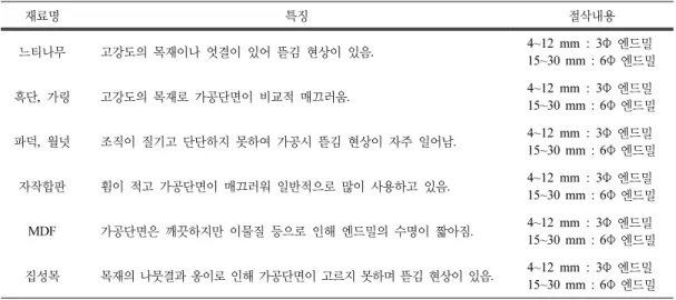 Table 7. Case studies of wood cutting