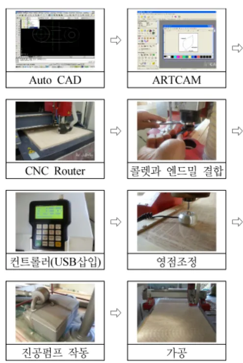 Fig. 2. Machining Center processing order. Fig. 3. CNC router processing order.