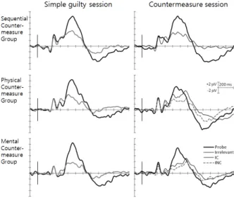 Figure 1. Grand average ERPs라고 예상할 수 있다. Table 1에 실험조건별 반응시간을 제시하였다.순차적 대응수단집단에서,  목표자극과 관련자극,  무관련자극 모두 단순유죄 회기에 비해서 대응수단 회기에 반응시간이 길어졌다