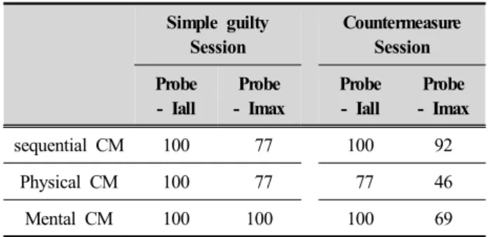 Table 2. Detection rates (%)